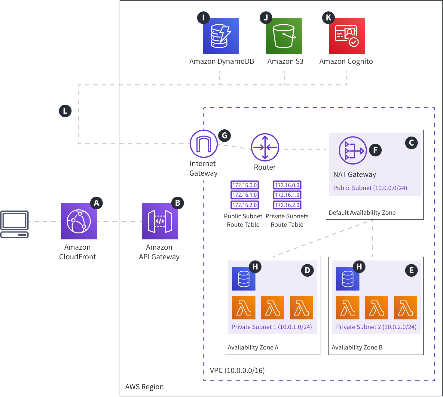 Webiny Cloud Infrastructure - Modes - Production Mode